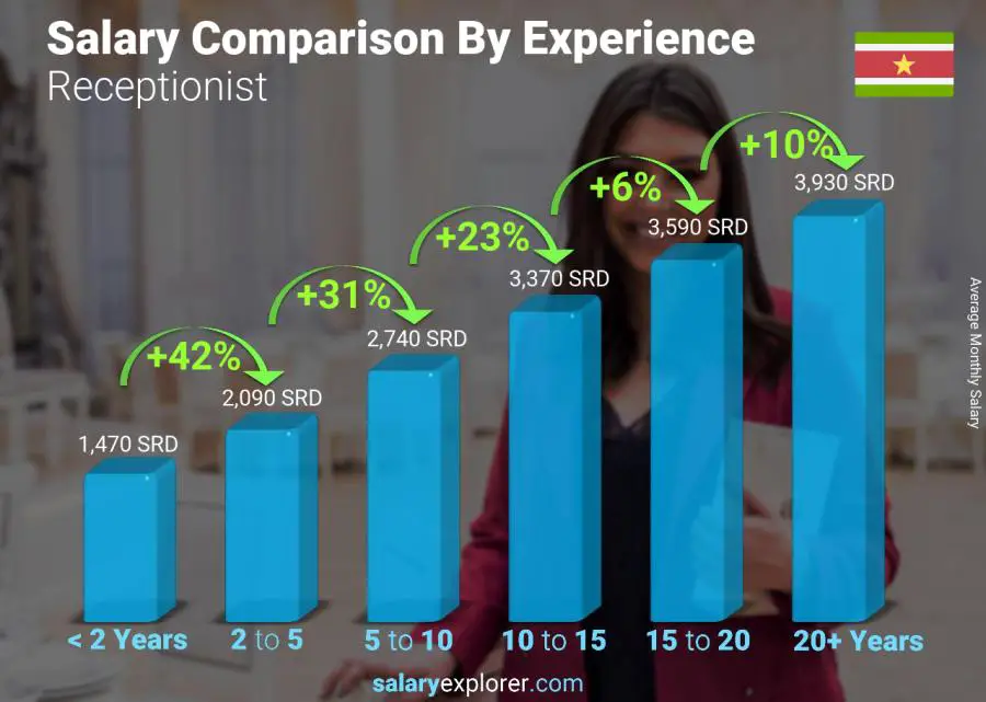 Salary comparison by years of experience monthly Suriname Receptionist