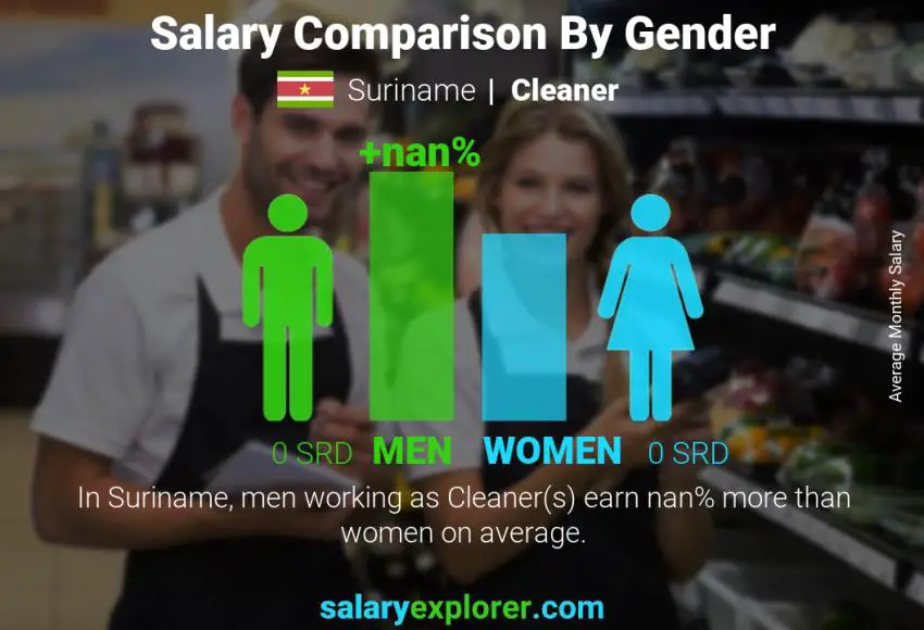 Salary comparison by gender Suriname Cleaner monthly