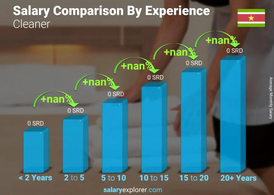 Salary comparison by years of experience monthly Suriname Cleaner