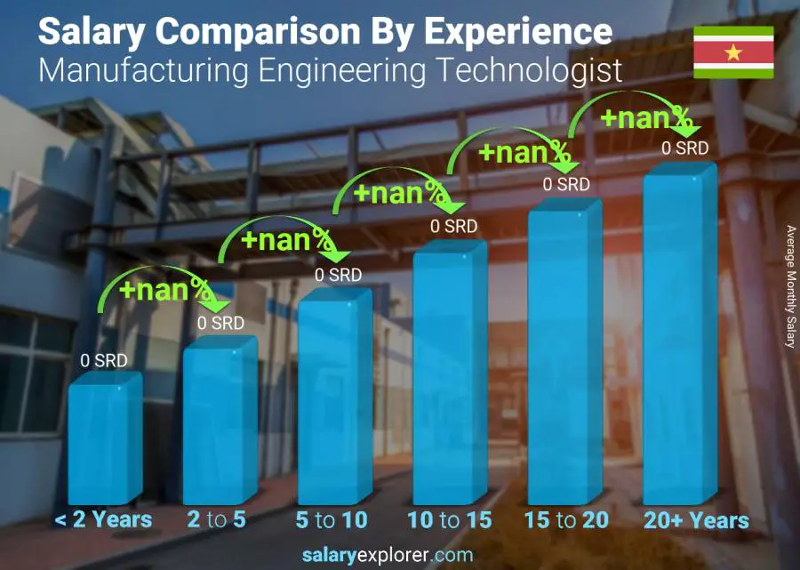 Salary comparison by years of experience monthly Suriname Manufacturing Engineering Technologist