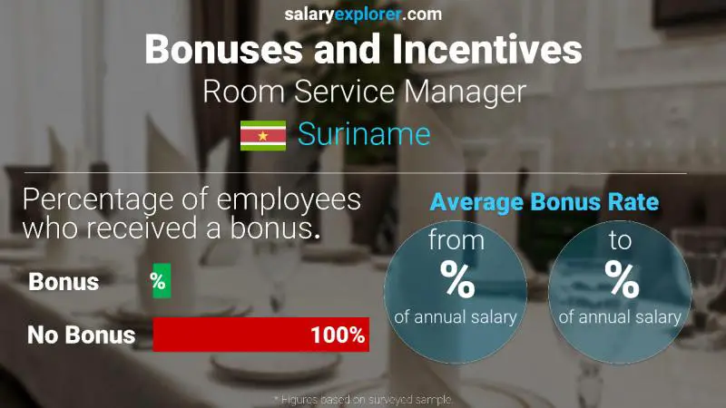 Annual Salary Bonus Rate Suriname Room Service Manager