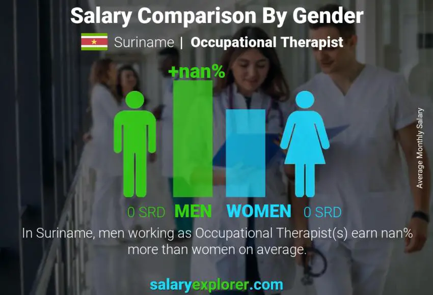 Salary comparison by gender Suriname Occupational Therapist monthly