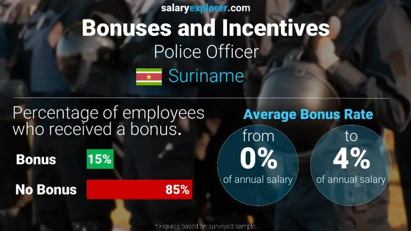 Annual Salary Bonus Rate Suriname Police Officer