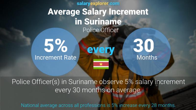 Annual Salary Increment Rate Suriname Police Officer