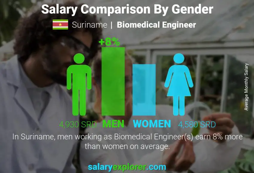 Salary comparison by gender Suriname Biomedical Engineer monthly