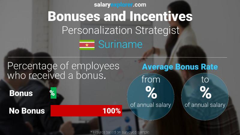 Annual Salary Bonus Rate Suriname Personalization Strategist