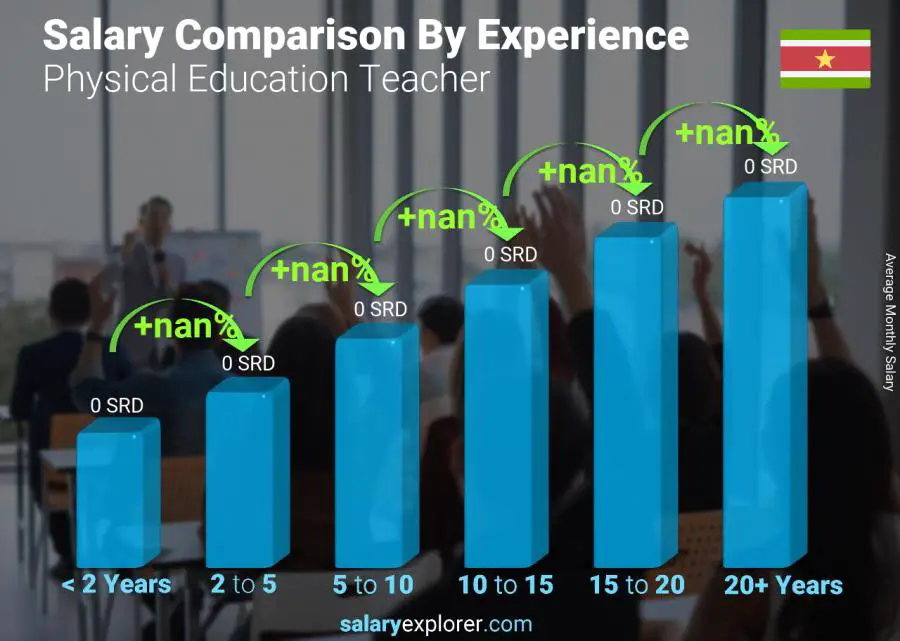 Salary comparison by years of experience monthly Suriname Physical Education Teacher