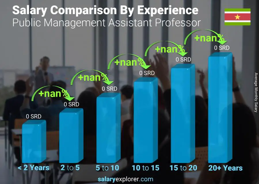 Salary comparison by years of experience monthly Suriname Public Management Assistant Professor