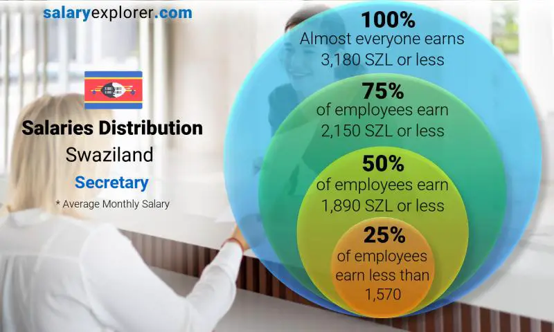 Median and salary distribution Swaziland Secretary monthly