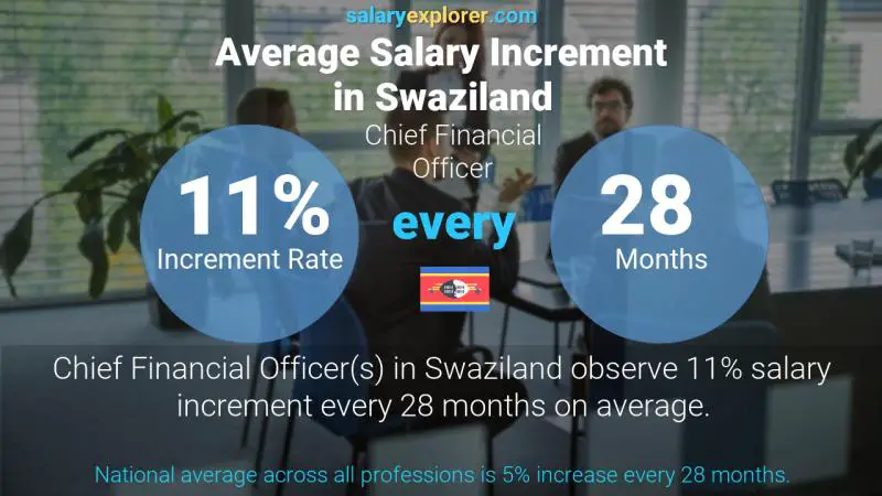 Annual Salary Increment Rate Swaziland Chief Financial Officer