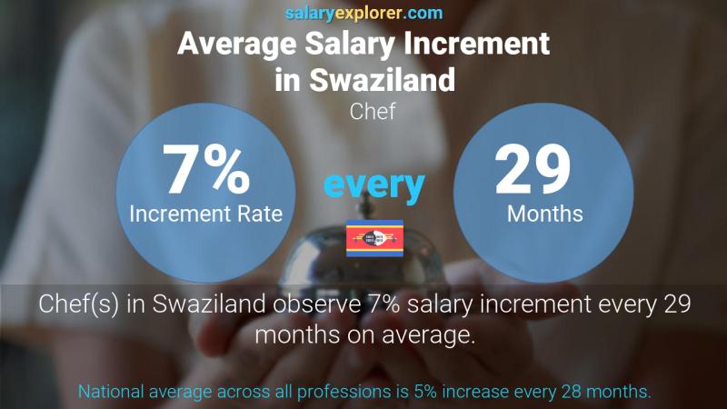 Annual Salary Increment Rate Swaziland Chef