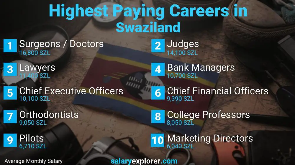 Highest Paying Jobs Swaziland