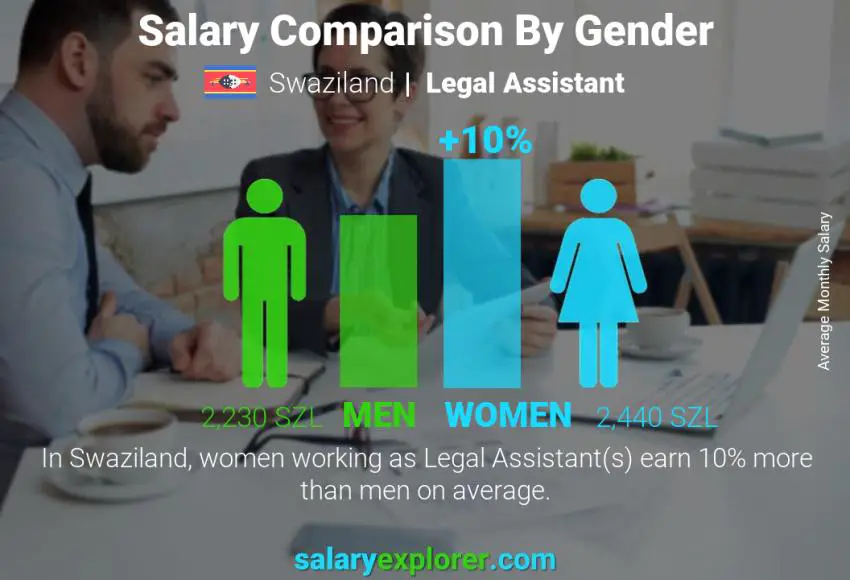 Salary comparison by gender Swaziland Legal Assistant monthly