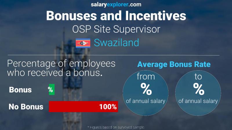 Annual Salary Bonus Rate Swaziland OSP Site Supervisor