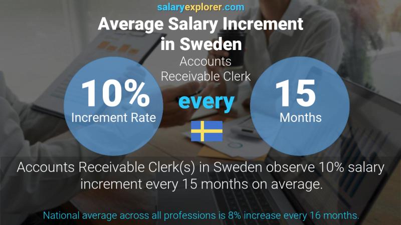 Annual Salary Increment Rate Sweden Accounts Receivable Clerk