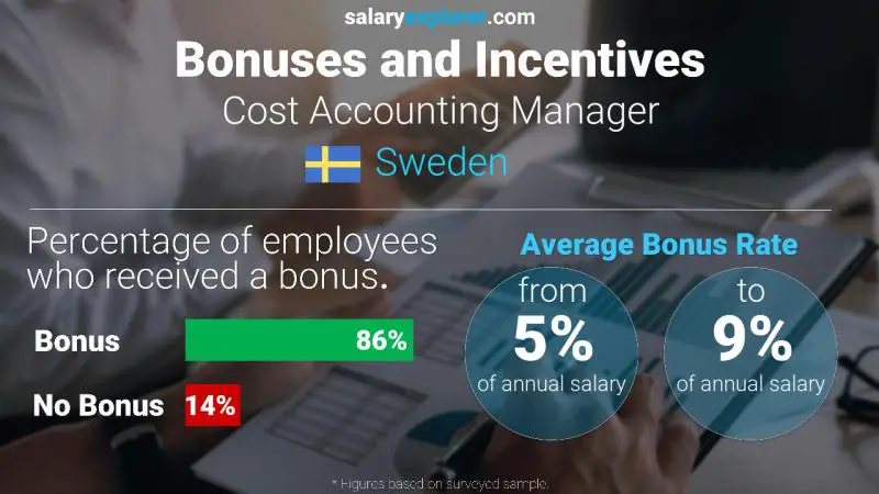 Annual Salary Bonus Rate Sweden Cost Accounting Manager