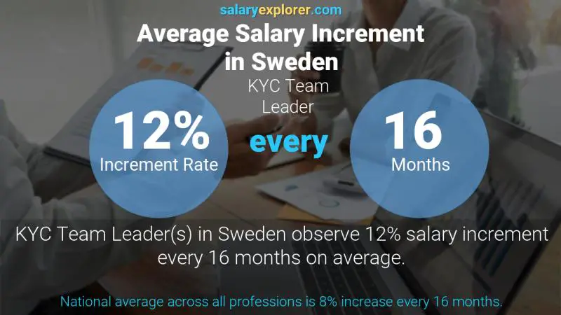 Annual Salary Increment Rate Sweden KYC Team Leader