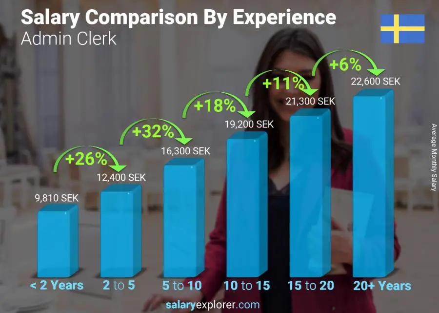 Salary comparison by years of experience monthly Sweden Admin Clerk