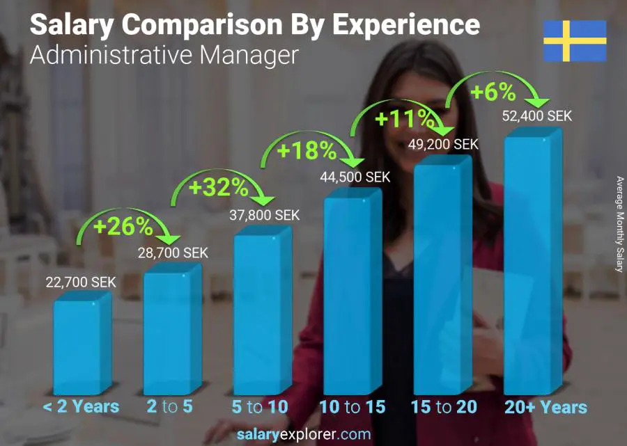 Salary comparison by years of experience monthly Sweden Administrative Manager