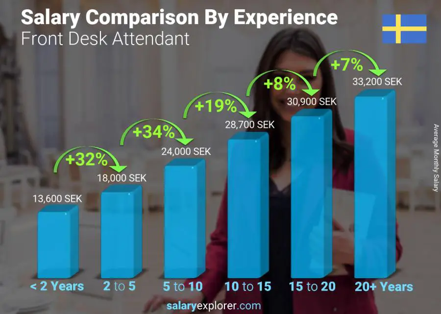 Salary comparison by years of experience monthly Sweden Front Desk Attendant