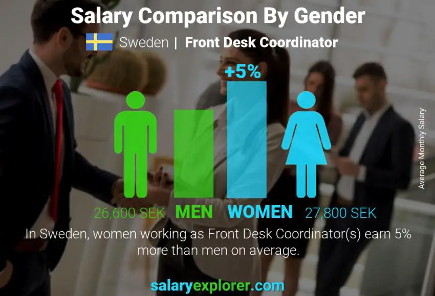 Salary comparison by gender Sweden Front Desk Coordinator monthly