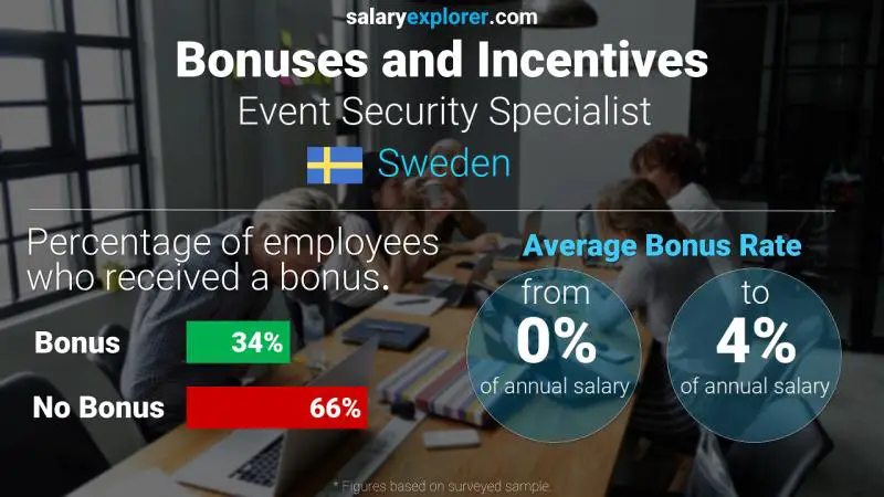 Annual Salary Bonus Rate Sweden Event Security Specialist