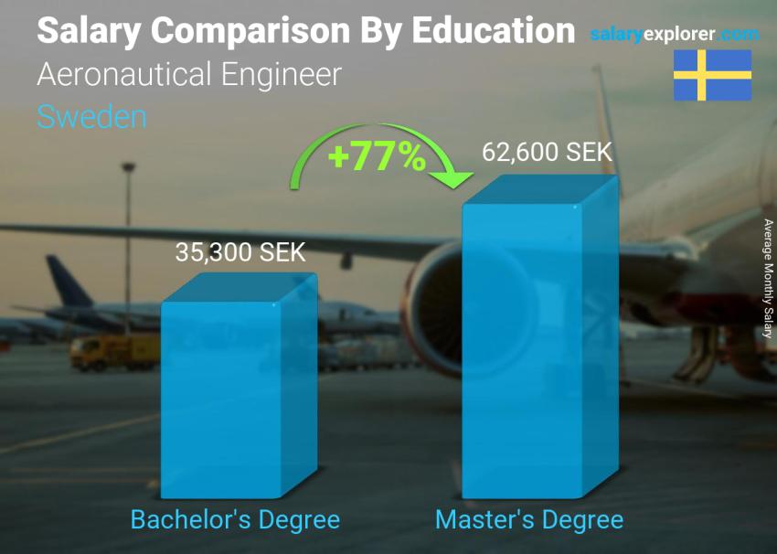 Salary comparison by education level monthly Sweden Aeronautical Engineer