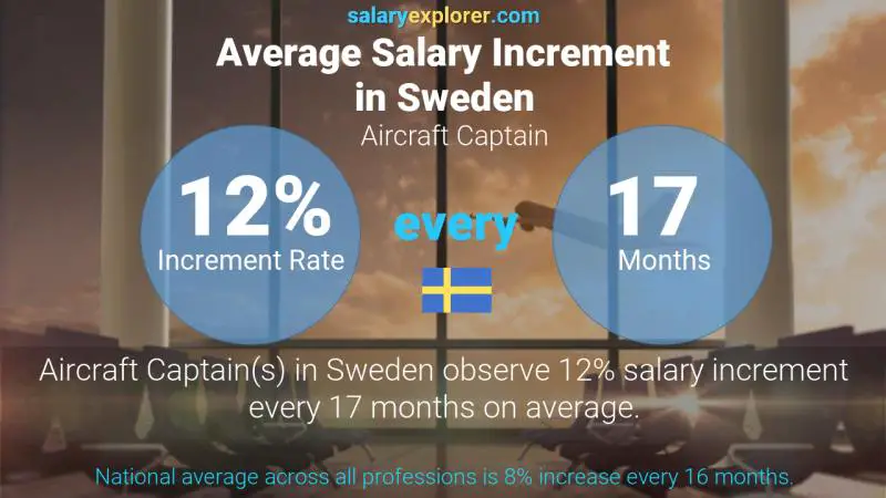 Annual Salary Increment Rate Sweden Aircraft Captain