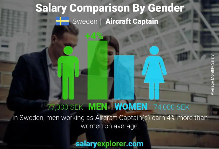Salary comparison by gender Sweden Aircraft Captain monthly
