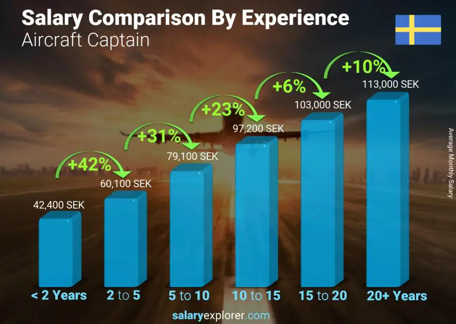 Salary comparison by years of experience monthly Sweden Aircraft Captain Salary comparison by years of experience monthly Sweden Aircraft Captain