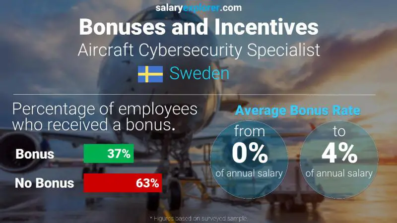 Annual Salary Bonus Rate Sweden Aircraft Cybersecurity Specialist