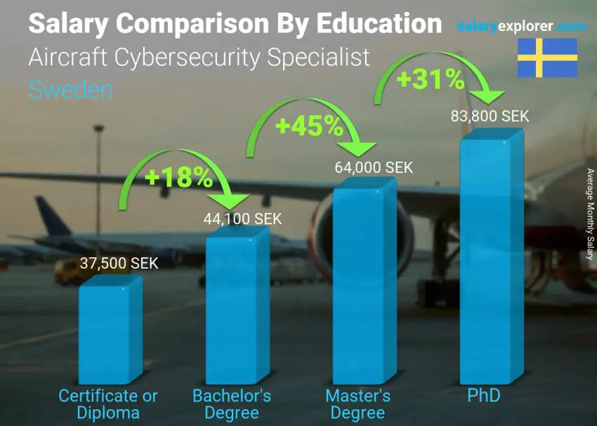 Salary comparison by education level monthly Sweden Aircraft Cybersecurity Specialist