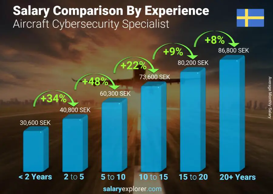 Salary comparison by years of experience monthly Sweden Aircraft Cybersecurity Specialist