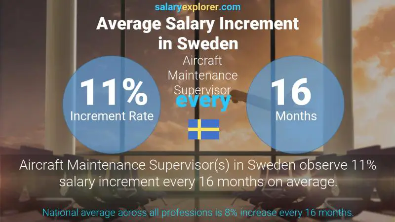 Annual Salary Increment Rate Sweden Aircraft Maintenance Supervisor