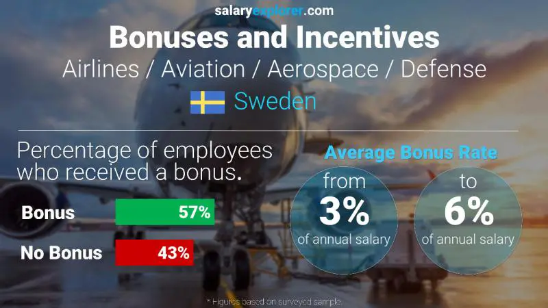 Annual Salary Bonus Rate Sweden Airlines / Aviation / Aerospace / Defense Annual Salary Bonus Rate Sweden Airlines / Aviation / Aerospace / Defense
