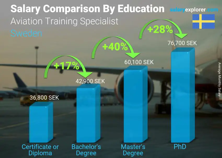 Salary comparison by education level monthly Sweden Aviation Training Specialist