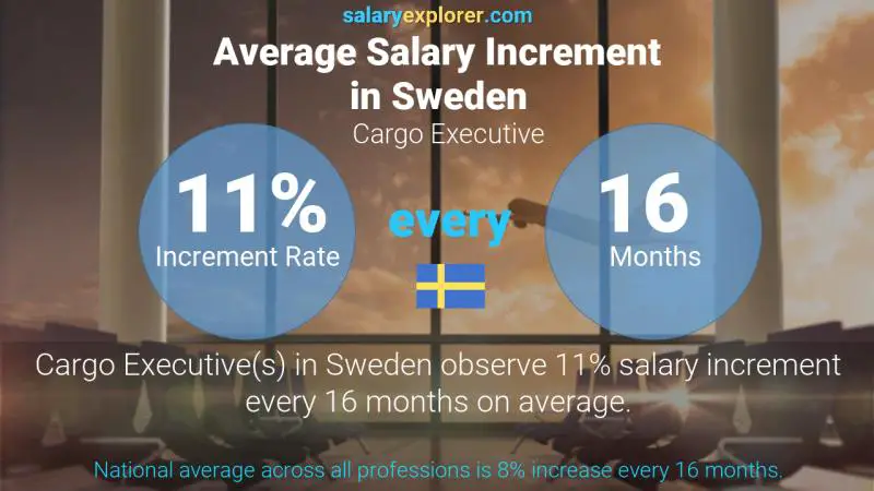 Annual Salary Increment Rate Sweden Cargo Executive