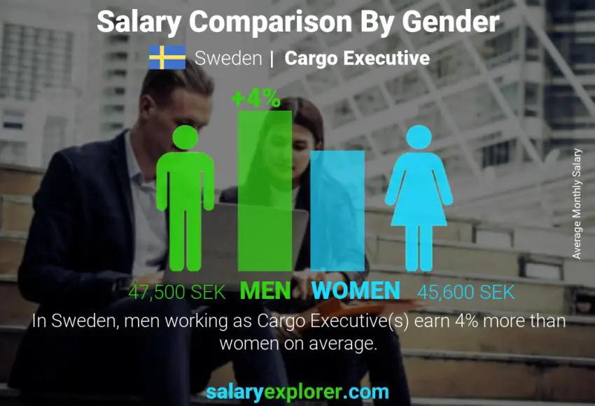 Salary comparison by gender Sweden Cargo Executive monthly