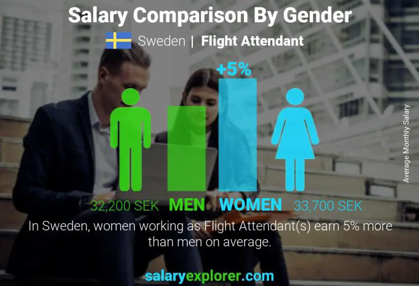 Salary comparison by gender Sweden Flight Attendant monthly