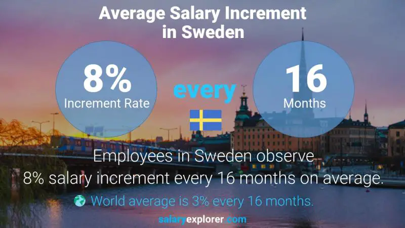 Annual Salary Increment Rate Sweden