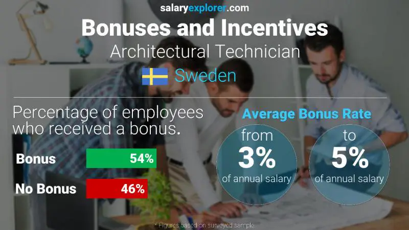 Annual Salary Bonus Rate Sweden Architectural Technician