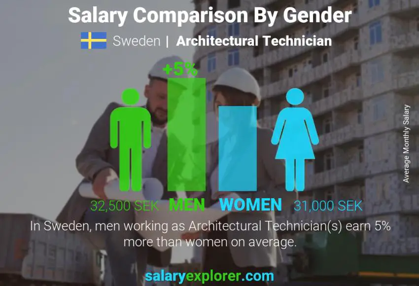 Salary comparison by gender Sweden Architectural Technician monthly