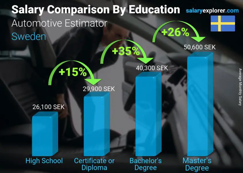 Salary comparison by education level monthly Sweden Automotive Estimator