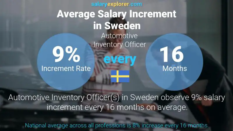 Annual Salary Increment Rate Sweden Automotive Inventory Officer