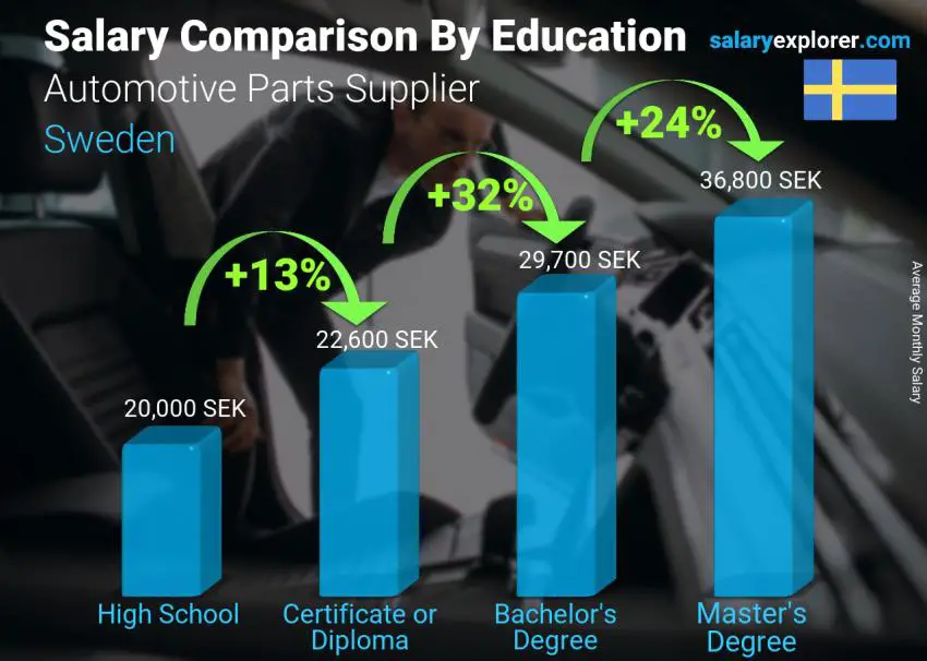 Salary comparison by education level monthly Sweden Automotive Parts Supplier