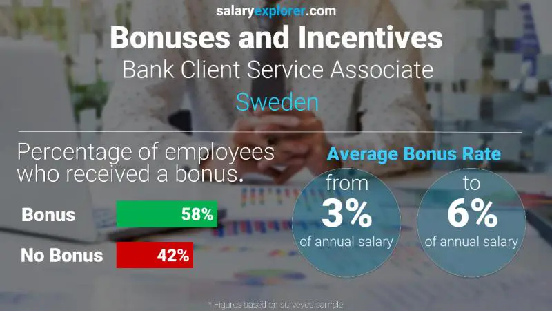 Annual Salary Bonus Rate Sweden Bank Client Service Associate