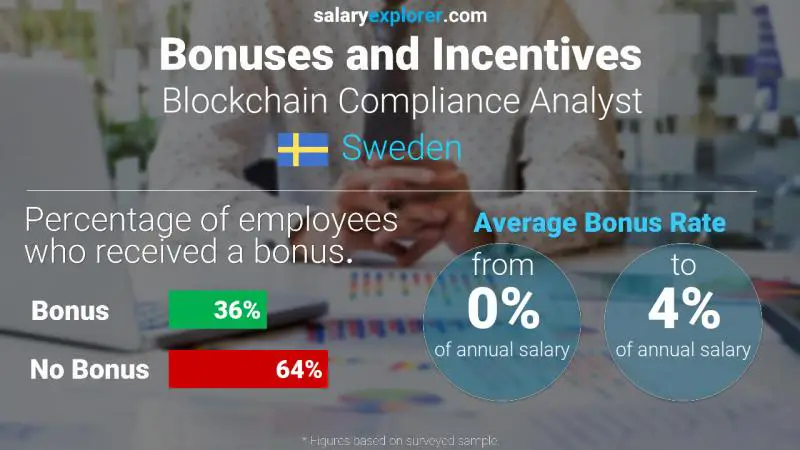 Annual Salary Bonus Rate Sweden Blockchain Compliance Analyst