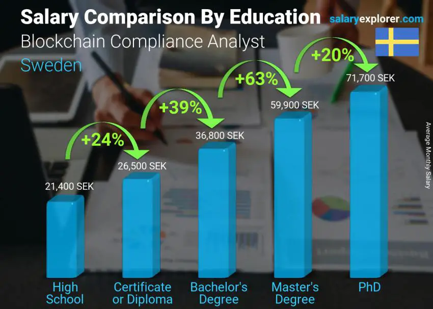 Salary comparison by education level monthly Sweden Blockchain Compliance Analyst