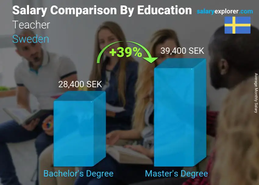 Salary comparison by education level monthly Sweden Teacher