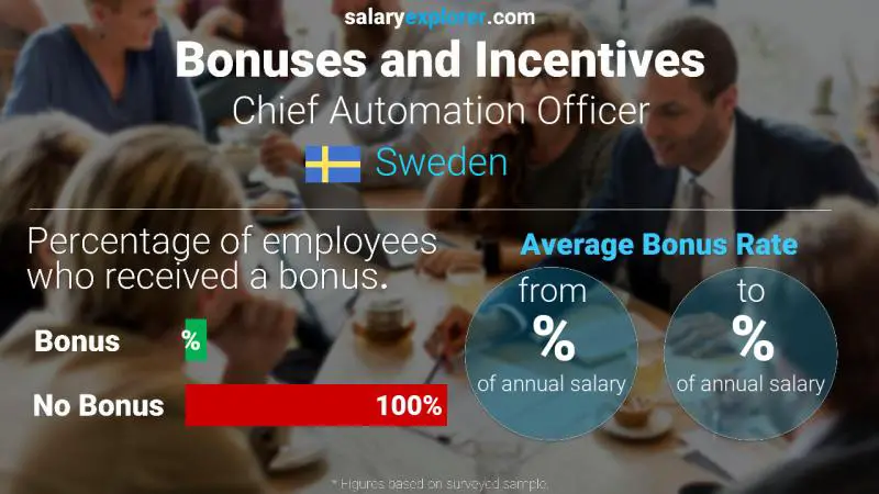 Annual Salary Bonus Rate Sweden Chief Automation Officer